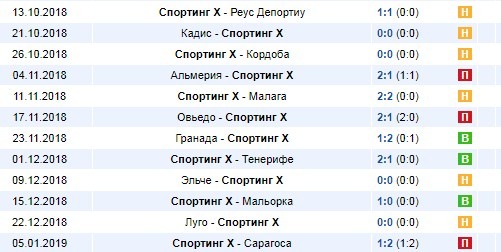 Результаты матчей Спортинга