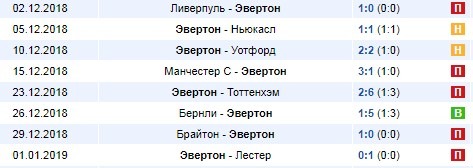 Результаты последних игр Эвертона