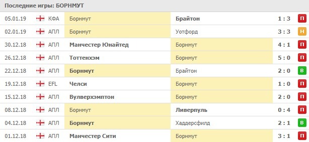 Результаты последних матчей Борнмута
