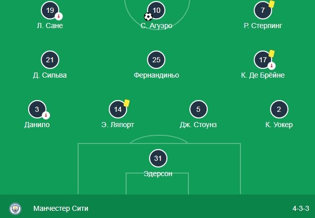 Состав Манчестер Сити