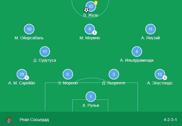 Состав Реал Сосьедада