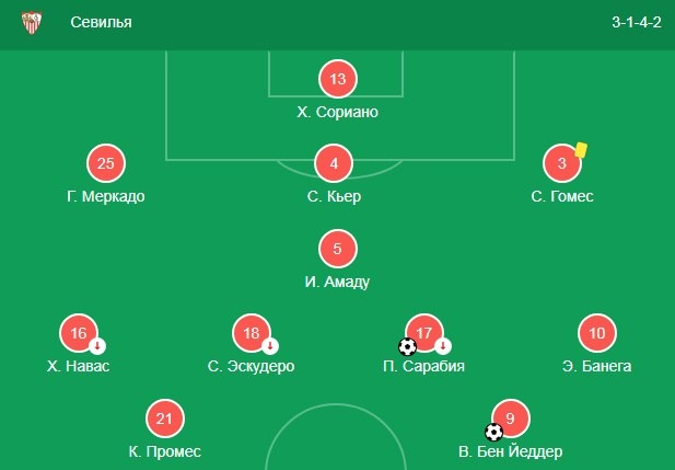 Состав Севильи