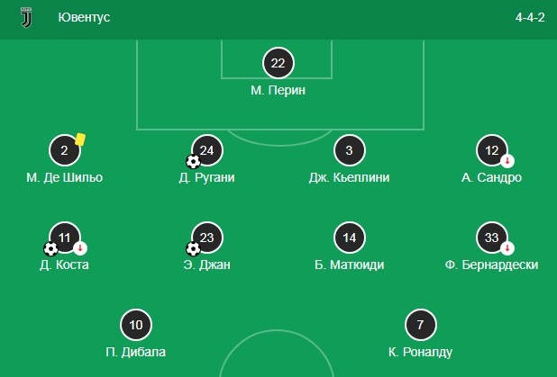Состав Ювентуса