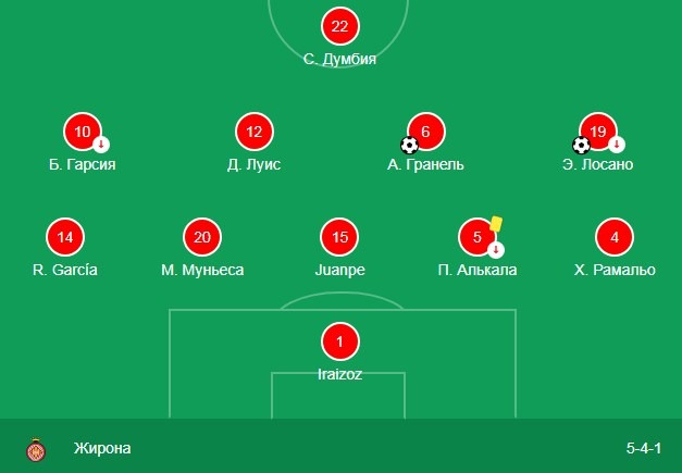 Состав Жироны