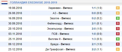выездные игры Витесса