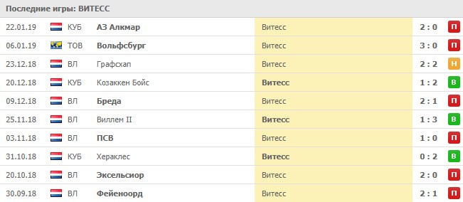Выездные матчи Витесс