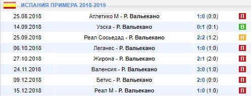 Выездные результаты Райо Вальекано