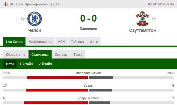 Челси - Саутгемптон