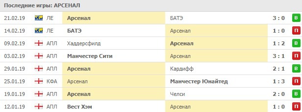 Последние игры Арсенала