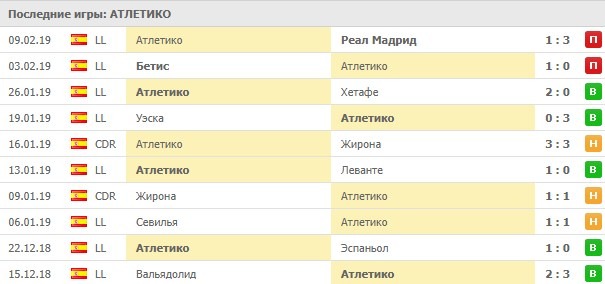 Последние игры Атлетико