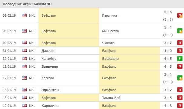последние игры Баффало