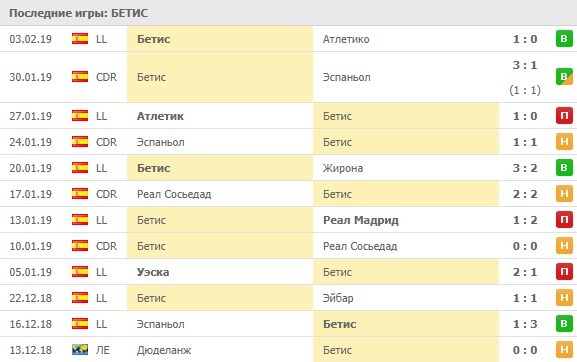 Последние игры Бетиса