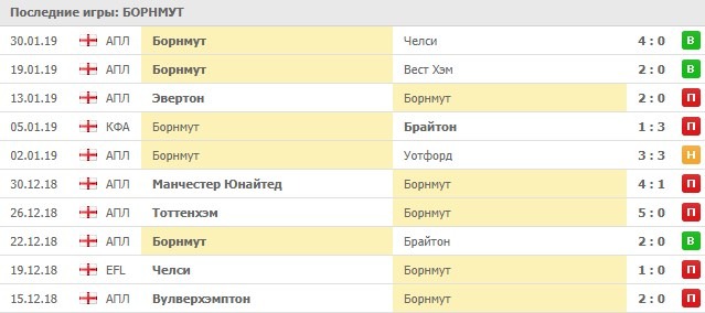 Последние игры Борнмута
