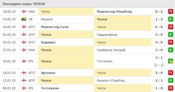 последние игры Челси