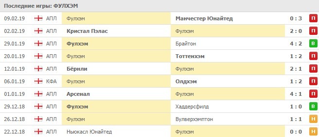 последние игры Фулхэм