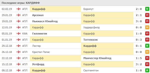 Последние игры Кардиффа