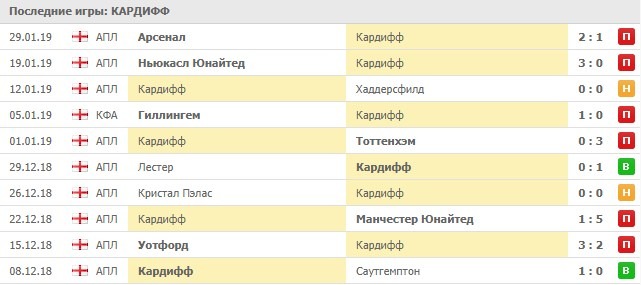 Последние игры Кардиффа