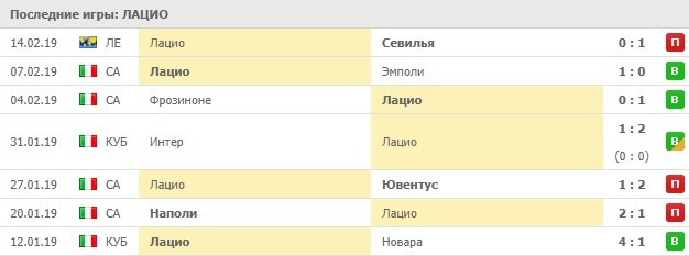 Последние игры Лацио
