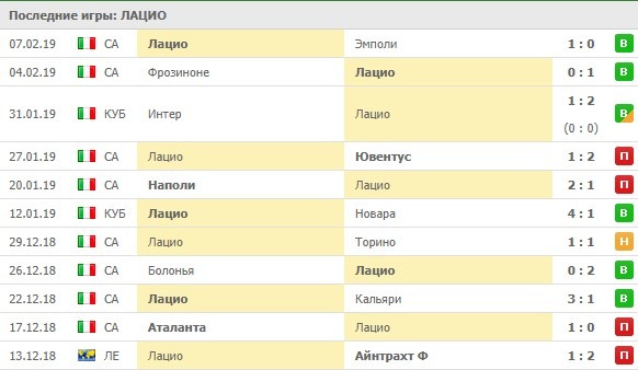 Последние игры Лацио