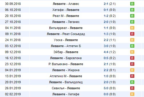 Последние игры Леванте