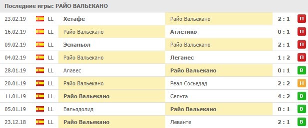 последние игры Райо Вальекано