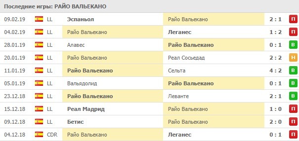 Последние игры Райо Вальекано