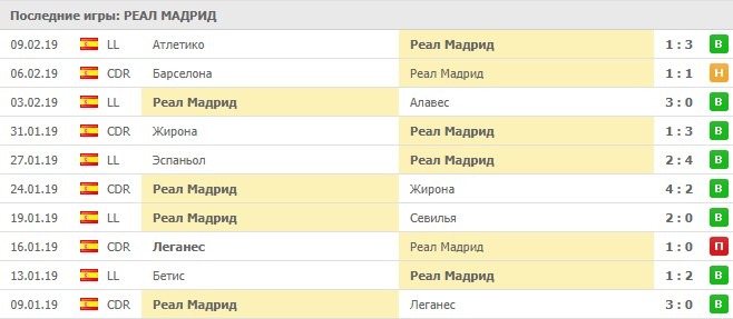 Последние игры Реал Мадрида