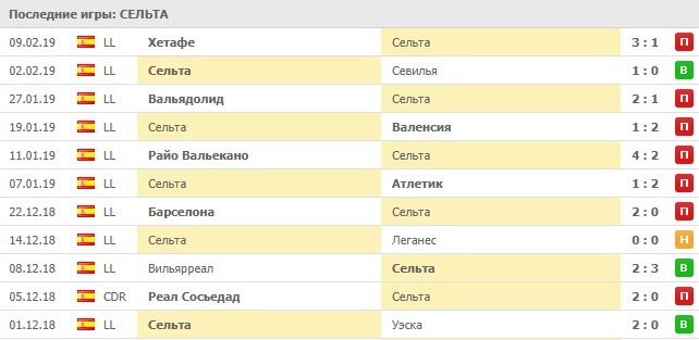 Последние игры Сельты