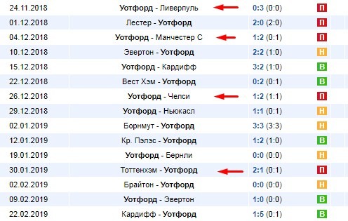 последние игры Уотфорд