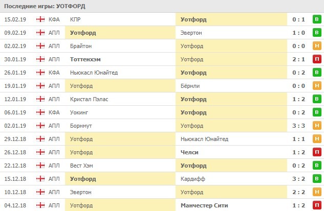 последние игры Уотфорд