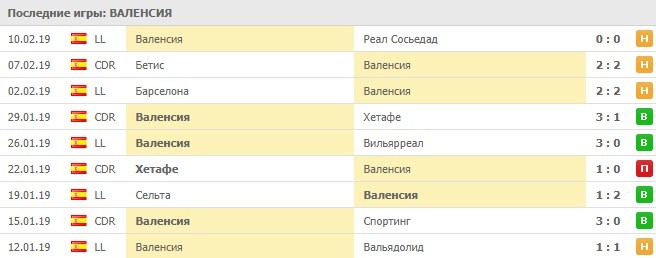 Последние игры Валенсии