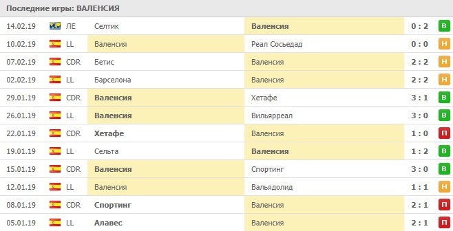 Последние игры Валенсии