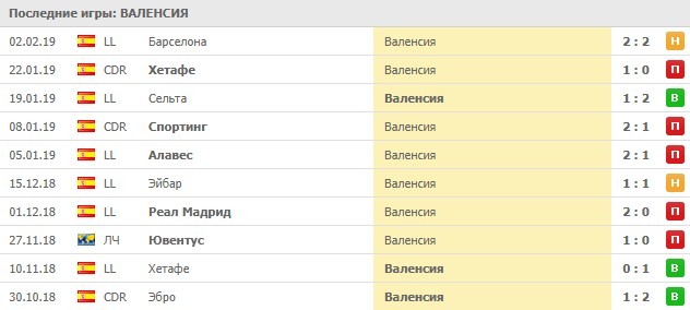 Последние игры Валенсии