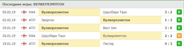 Последние игры Вулверхэмптона