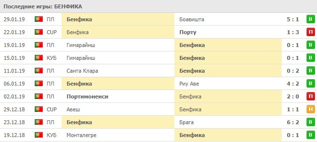 Последние матчи Бенфики
