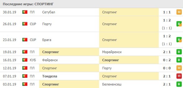 Последние матчи Спортинга
