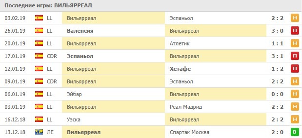 Последние матчи Вильярреала