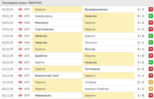 Последние результаты Эвертона