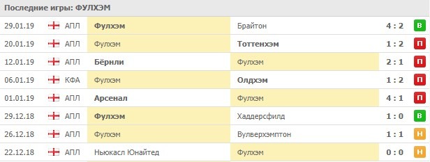 Последние результаты Фулхэма