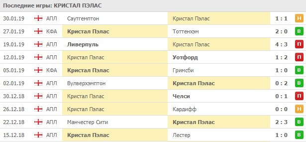 Последние результаты Кристал Пэлас