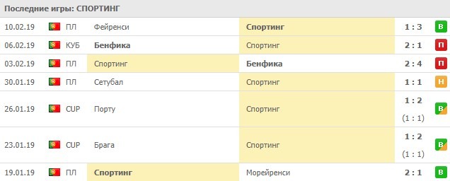 Последние результаты Спортинга