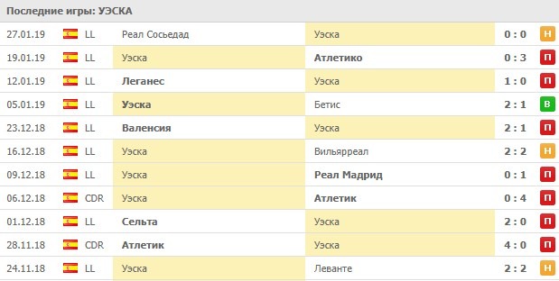 Последние результаты Уэски