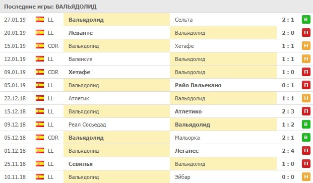 Последние результаты Вальядолида