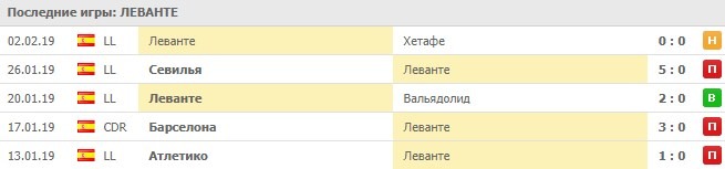 Результативность Леванте