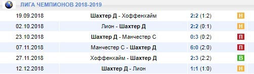 Шахтер в Лиге чемпионов