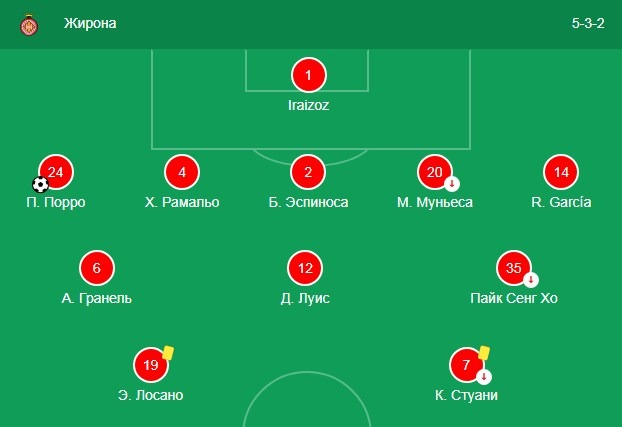 Состав Жироны