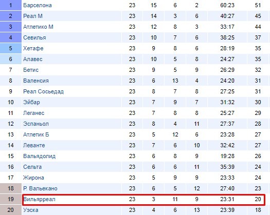 Турнирное положение Вильярреала