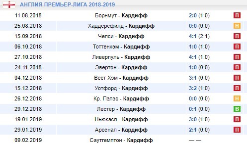 Выездные игры Кардиффа