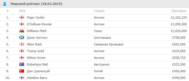 мировой рейтинг
