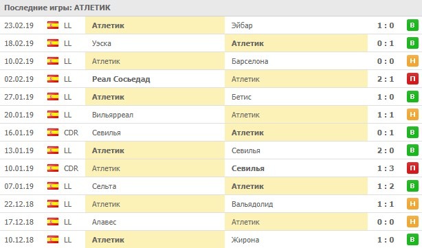 последние игры Атлетик Бильбао